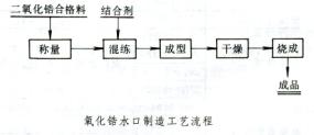 氧化锆在铸钢水口的应用